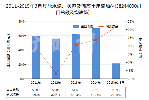 2011-2015年3月其他水泥、灰泥及混凝土用添加劑(38244090)出口總額及增速統(tǒng)計